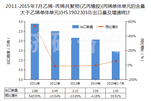 2011-2015年7月乙烯-丙烯共聚物(乙丙橡膠)(丙烯單體單元的含量大于乙烯單體單元)(HS39023010)出口量及增速統(tǒng)計